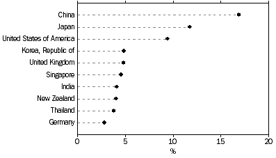 Graph: TOTAL VALUE OF TWO-WAY TRADE, By major countries—2009, Percentage share