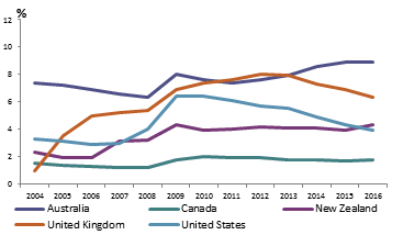 Figure 2: Underemployment Rate, 2004 to 2016
