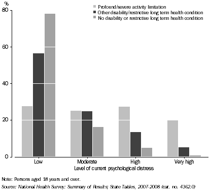 Graph: CURRENT PSYCHOLOGICAL DISTRESS, South Australia—by disability status—2007-08