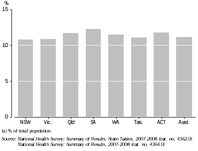 Graph: PERSONS WITH LONG TERM MENTAL OR BEHAVIOURAL PROBLEM(a)—2007-08