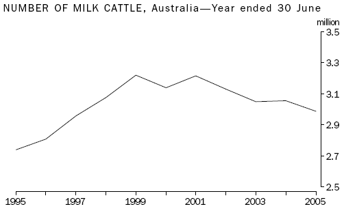 Graph: Number of milk cattle, Australia, 1995 to 2005