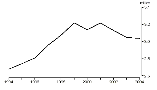Graph - Number of milk cattle, Australia, 1993-94 to 2003-04p