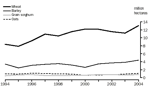 Graph - Area of principal crops, Australia, 1993-94 to 2003-04p