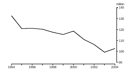 Graph - Number of sheep and lambs, Australia, 1993-94 to 2003-04p
