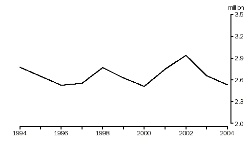 Graph - Number of pigs, Australia, 1993-94 to 2003-04p