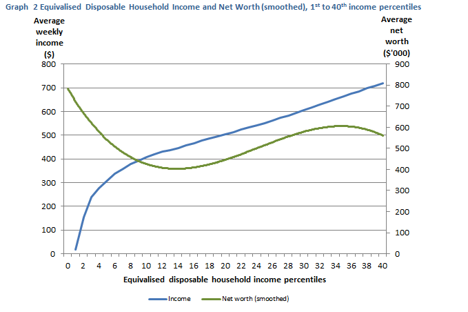 Graph two is a line graph showing equivalised disposable household income and net worth from the first to fortieth income percentiles for 2013 to 2014.