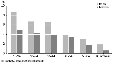 Graph - Victims of personal crime age and sex — 2006
