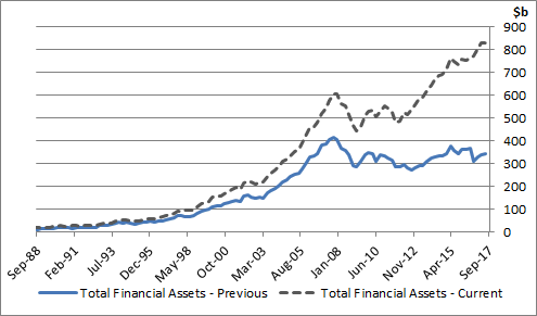 Graph 4: Non-Money Market Financial Investment Funds , Total Financial Assets
