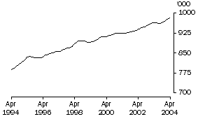 Graph: Employed persons in WA (Trend)