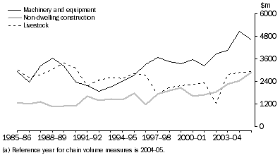 Graph: 3.4 Agriculture, Forestry & Fisheries Gross fixed capital formation, Chain volume measures (a)