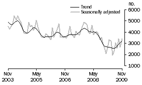 Graph: Private sector other dwellings approved