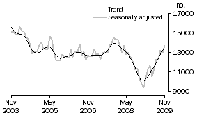 Graph: Total dwelling units approved