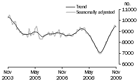 Graph: Private sector houses approved