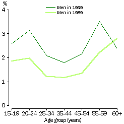 LONG-TERM UNEMPLOYMENT RATES  OF MEN IN AUGUST 1989 AND AUGUST 1999  - GRAPH