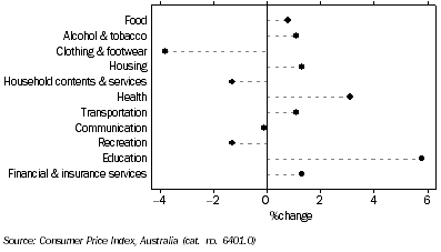 Graph: CPI GROUPS, Quarterly change,  Adelaide—March Quarter 2010
