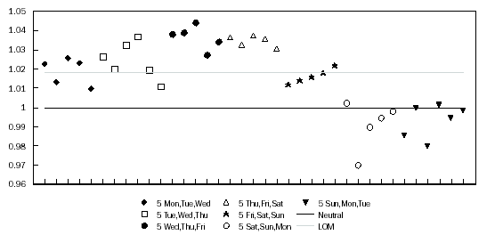 Graph: December Trading Day - Irregulars, grouped by Day-of-Week Composition