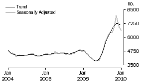 Graph: Construction of dwellings