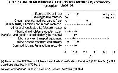 30.17 SHARE OF MERCHANDISE EXPORTS AND IMPORTS, By commodity group(a) - 2005-06