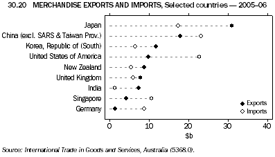 30.20 MERCHANDISE EXPORTS AND IMPORTS, Selected countries - 2005-06