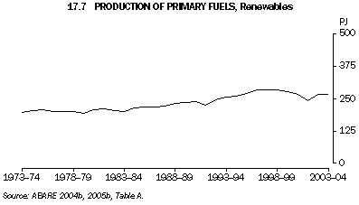 Graph 17.7: PRODUCTION OF PRIMARY FUELS, Renewables