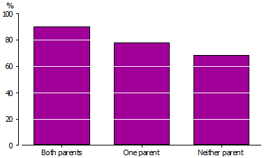 Column graph - Comparison of proportion of 20-24 yera olds with year 12 by whether parents had year 12 in 2009