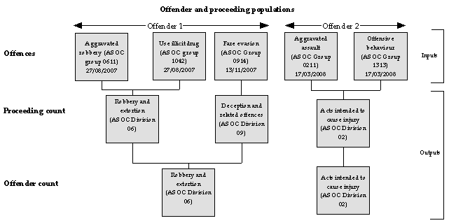 Diagram: Principal offence