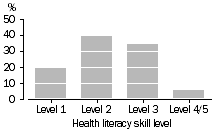 Bar graph: health literacy skill levels(a), proportion with level 1, level 2, level 3 and level 4/5 - 2006