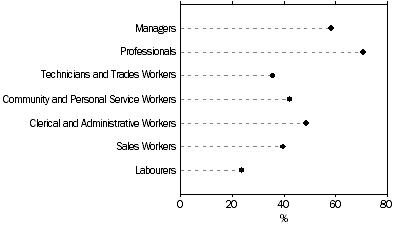Dot graph: selected occupations: proportion with adequate or better health literacy(a) - 2006