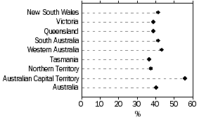 Dot graph: proportion of people by state or territory: adequate or better health literacy(a) - 2006