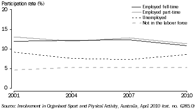 Graph: PERSONS INVOLVED IN NON-PLAYING ROLE(S), By labour force status—2001 to 2010