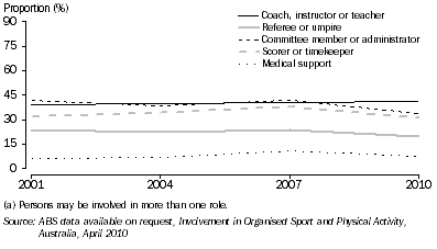 Graph: PERSONS INVOLVED IN NON-PLAYING ROLE(S) (a), By type of role—2001 to 2010