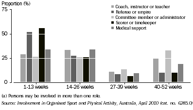 Graph: PERSONS INVOLVED IN NON-PLAYING ROLE(S) (a), By number of weeks involved and type of role—2010