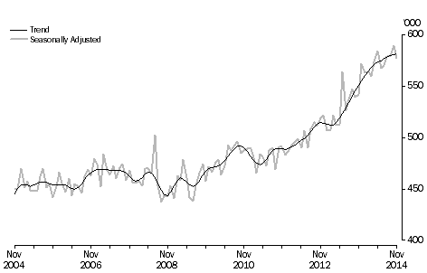 Graph: short-term visitor arrivals, Australia, last 10 years