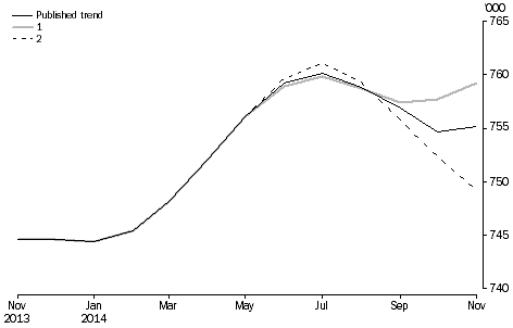 Graph: revisions to short-term resident departures trend estimates, Australia