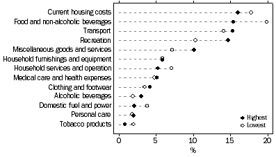 Graph: PROPORTION OF EXPENDITURE ALLOCATED TO GOODS AND SERVICES BY THE LOWEST AND HIGHEST EQUIVALISED INCOME QUINTILE GROUPS