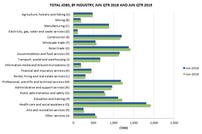 Total jobs by industry, June 2018 and June 2019