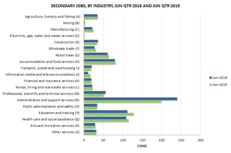 Secondary jobs by industry, June 2018 and June 2019