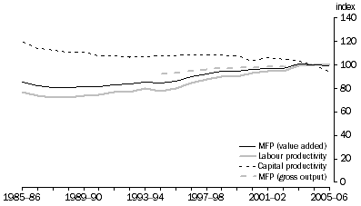 Graph: 9.1 Retail MFP, labour productivity and capital productivity (2004-05 = 100)