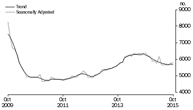 Graph: Graph shows commitments for construction of dwellings for owner occupation