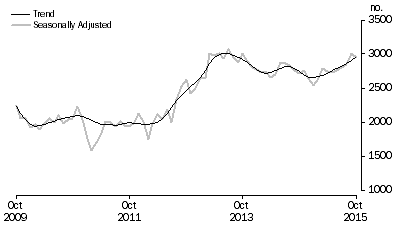 Graph: Graph shows commitments for the purchase of new dwellings for owner occupation