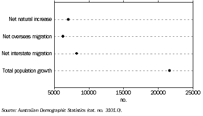 Graph: Population change from previous quarter—December 2006 quarter