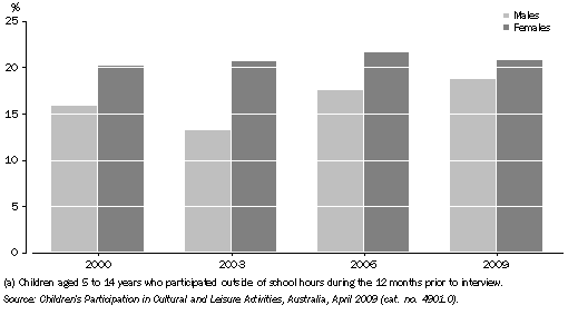 Graph: CHILDREN'S PARTICIPATION IN PLAYING A MUSICAL INSTRUMENT(a), By sex — 2000, 2003, 2006 and 2009