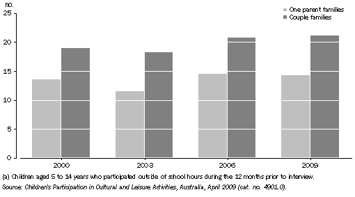 Graph: CHILDREN'S PARTICIPATION IN PLAYING A MUSICAL INSTRUMENT(a), By family type — 2000, 2003, 2006 and 2009