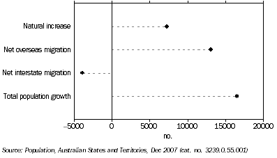 Graph: Population growth, South Australia - Year ended December 2007
