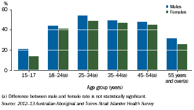 Graph: Current Daily Smokers by Sex and Age
