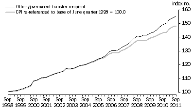 Graph: Graph 3. Other government transfer recipient households and CPI (re-referenced), index numbers