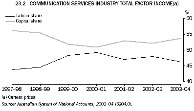 Graph 23.2: COMMUNICATION SERVICES INDUSTRY TOTAL FACTOR INCOME(a)