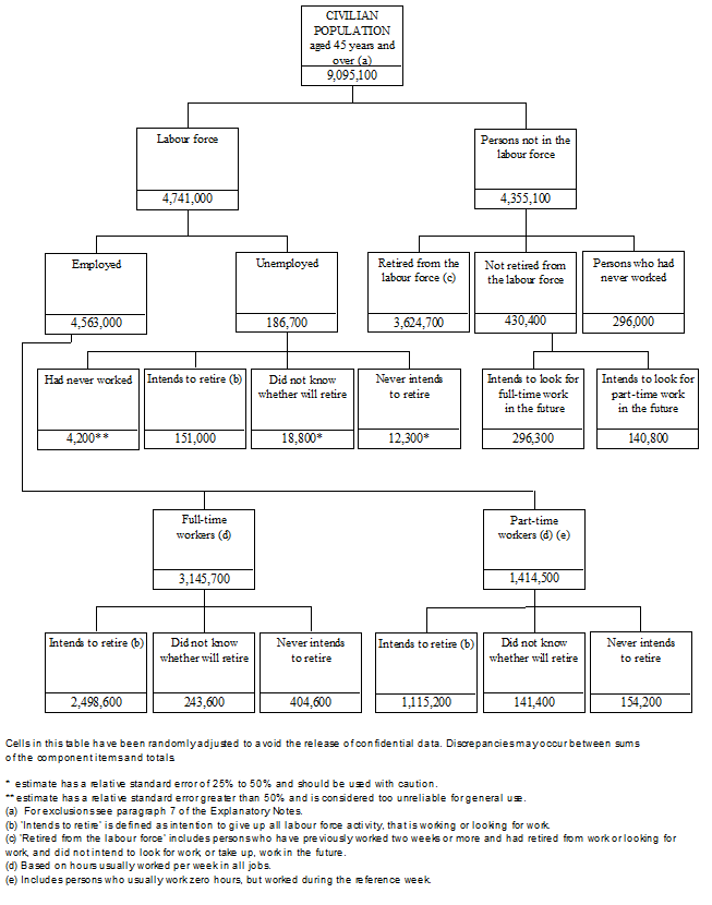 Diagram: Conceptual framework for persons aged 45 years and over
