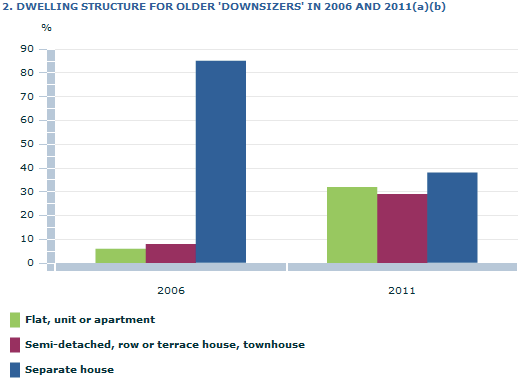 Image shows: DWELLING STRUCTURE FOR OLDER 'DOWNSIZERS' IN 2006 AND 2011(a)(b)