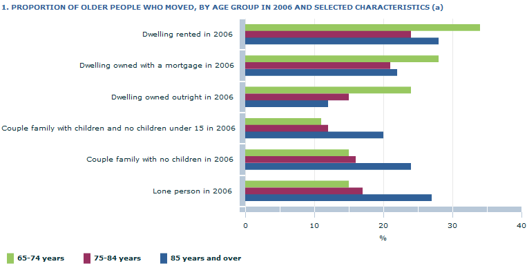 Image shows: PROPORTION OF OLDER PEOPLE WHO MOVED, BY AGE GROUP IN 2006 AND SELECTED CHARACTERISTICS (a)